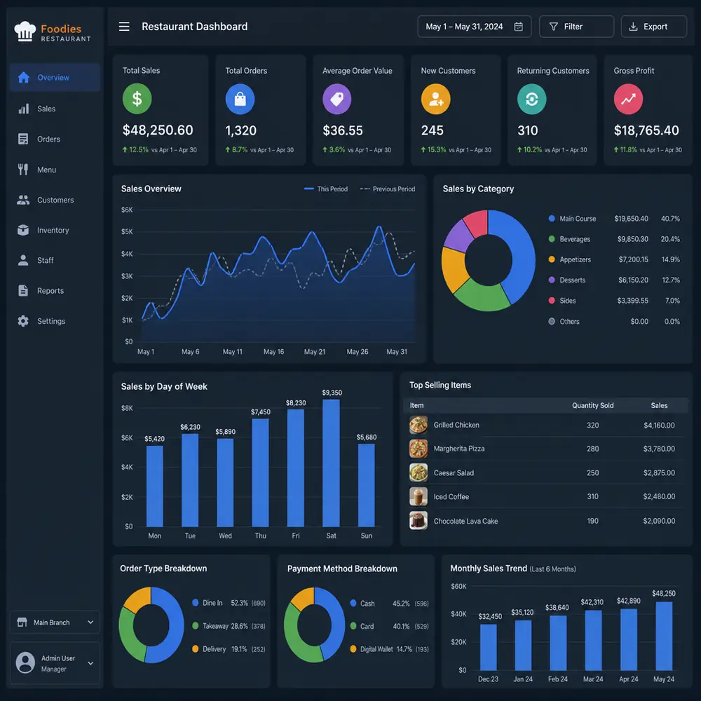 Real-time restaurant performance dashboards beyond basic POS analytics