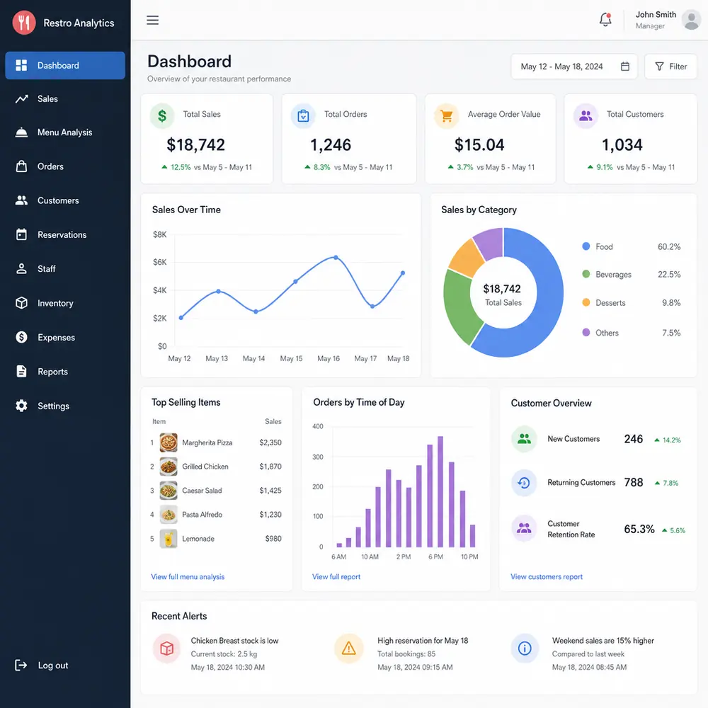 Key features of restaurant analytics software including dashboards and predictive analytics