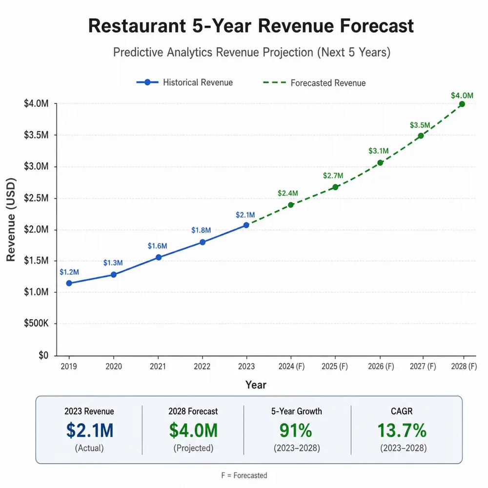 Predictive revenue forecasting and delivery zone optimization with AI location intelligence