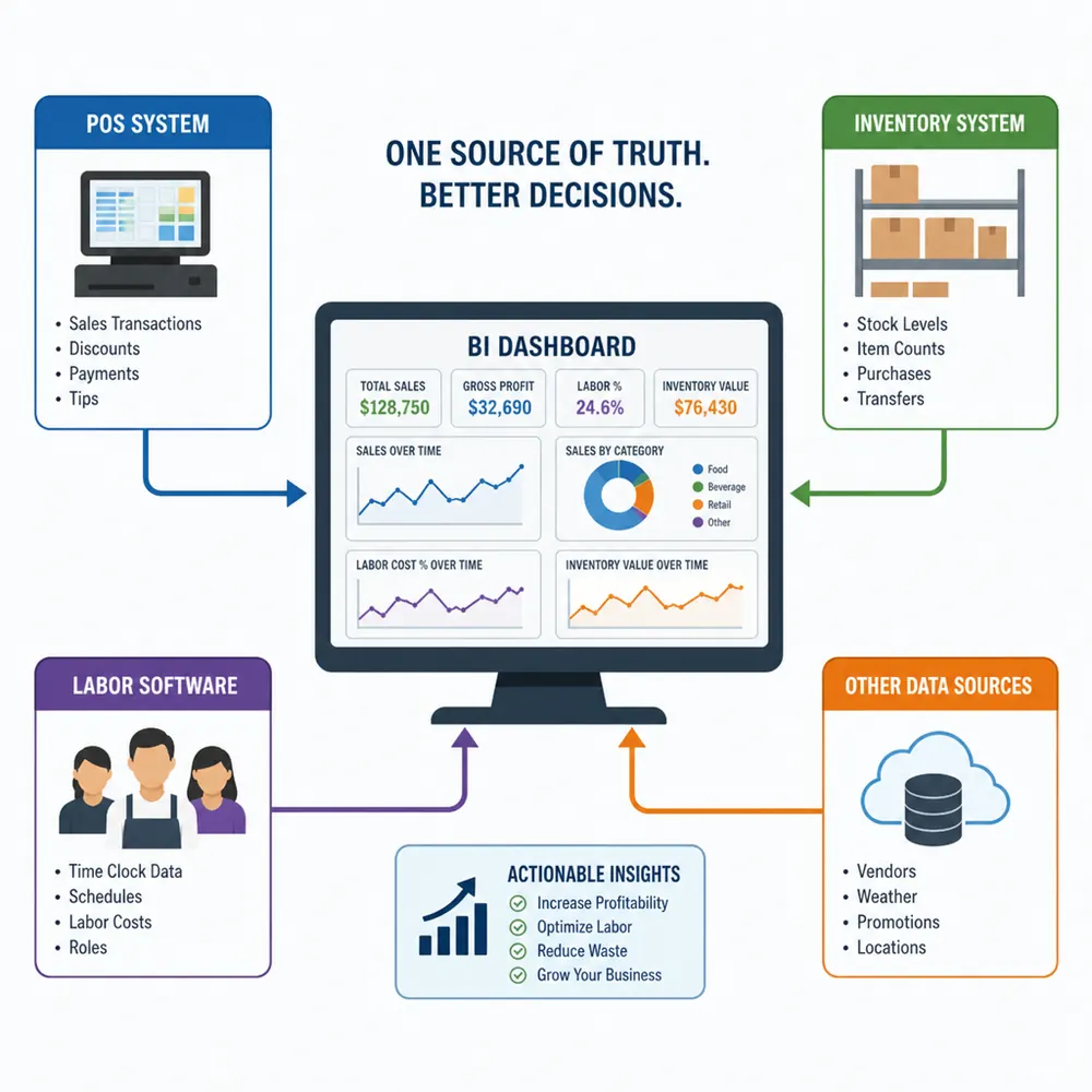 Setting up a restaurant data stack with POS, inventory, labor, and CRM integrations