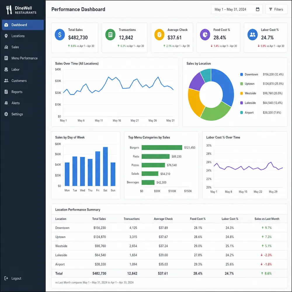 Maximizing profitability with restaurant analytics, multi-location comparison and SWOT