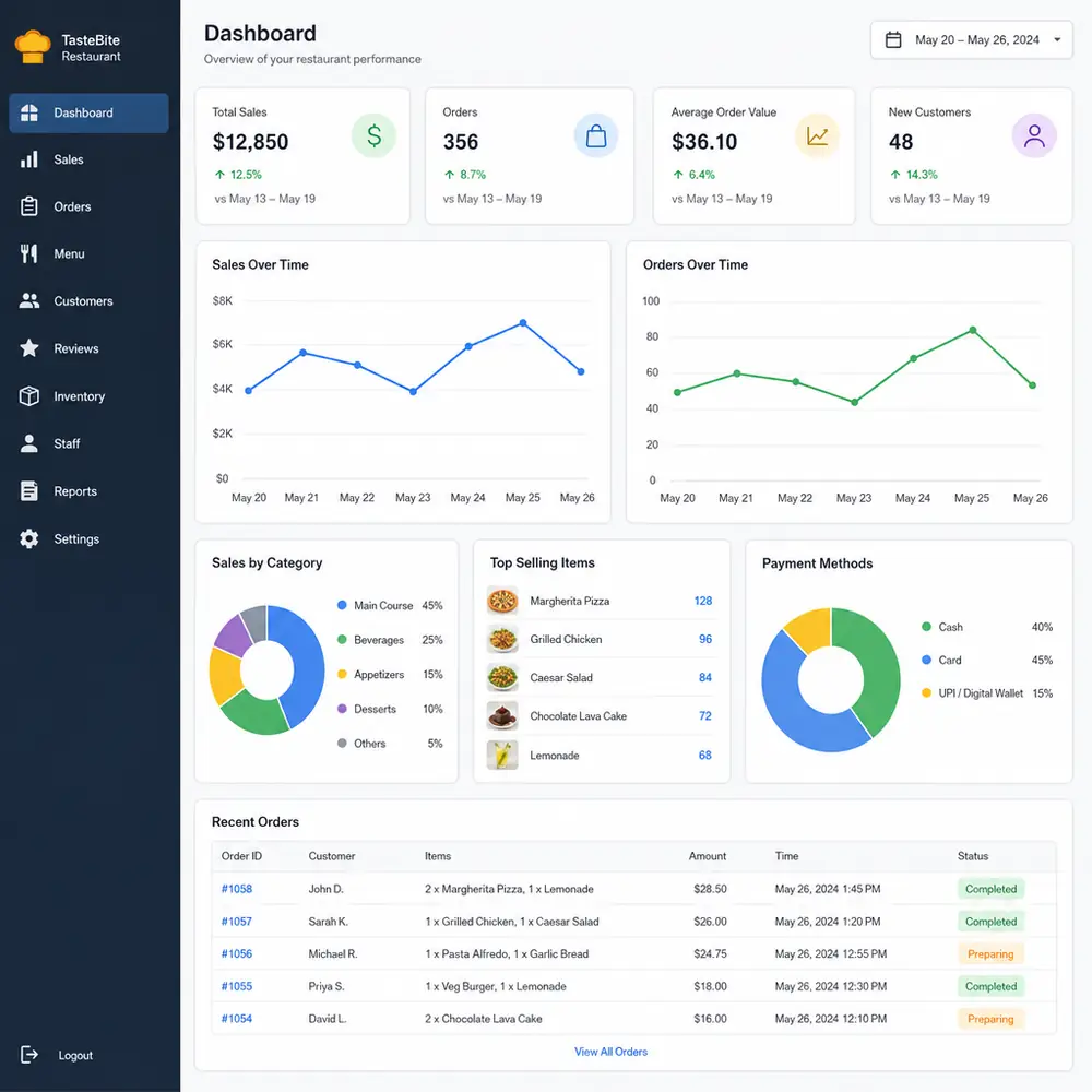 Restaurant intelligence tools dashboard for profit and operations insights
