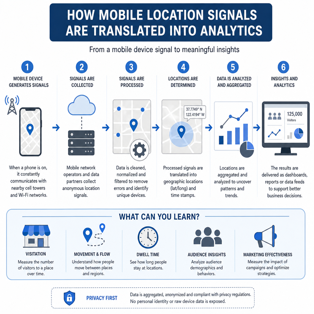 Retail site analytics workflow for restaurant operators comparing Placer.ai alternatives