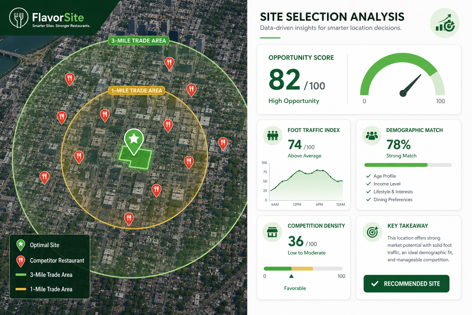 Restaurant site selection analysis dashboard showing trade area rings, competitor pins, and opportunity scoring