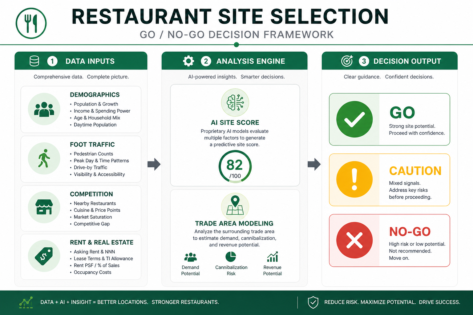 GO/NO-GO decision framework for restaurant site selection analysis showing data inputs, AI scoring engine, and decision outputs