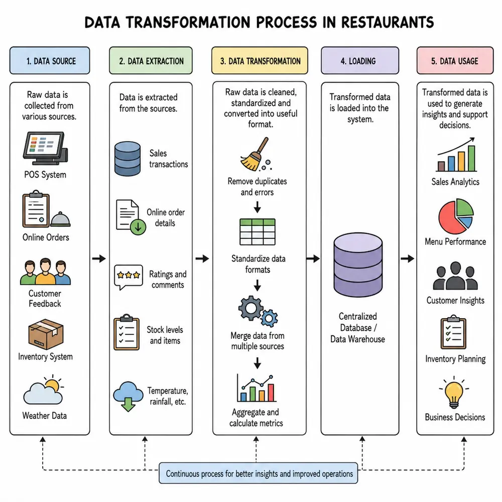 Why restaurant data analytics matters for efficiency and customer experience